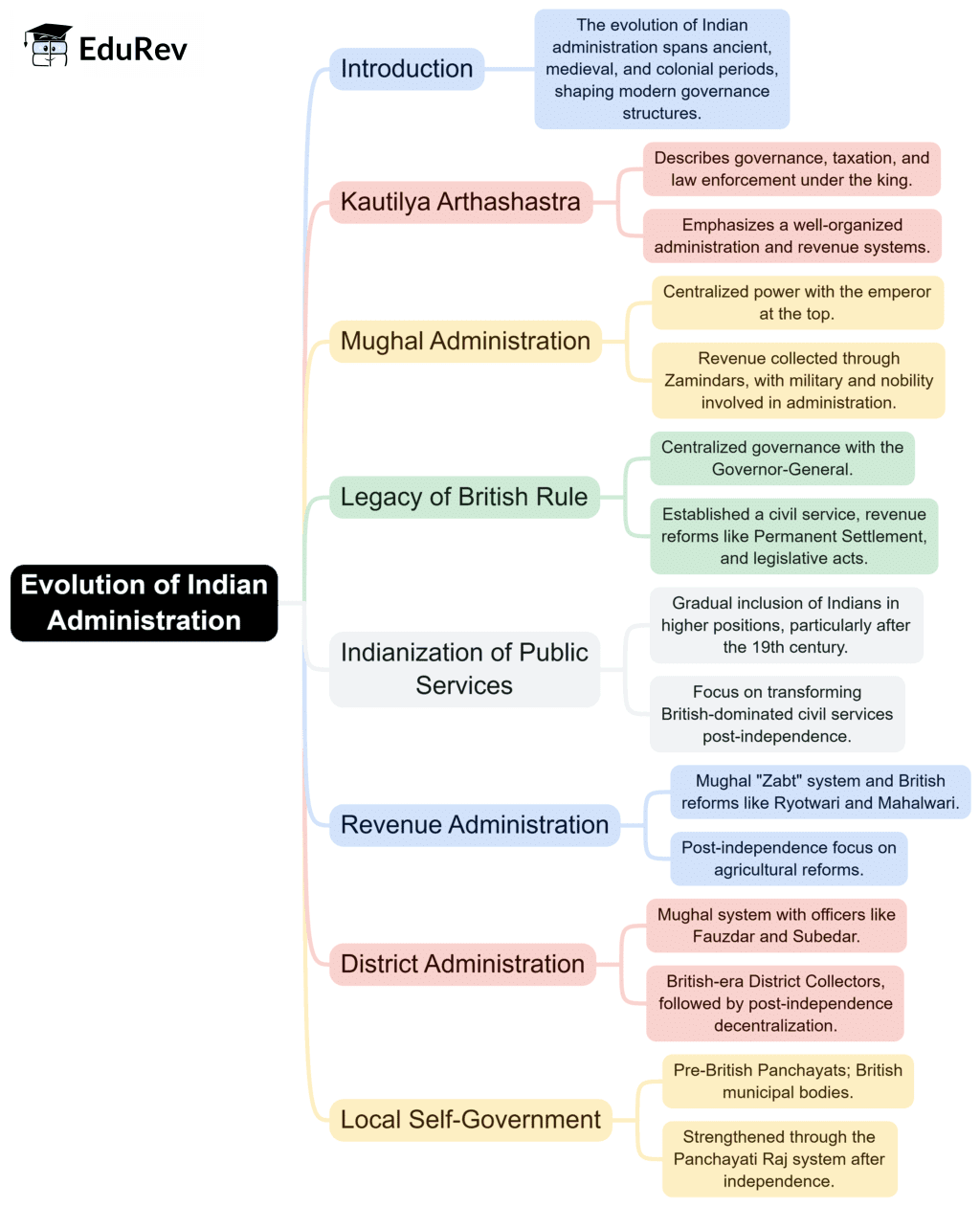 Mind Map: Evolution of Indian Administration | Public Administration Optional for UPSC (Notes)
