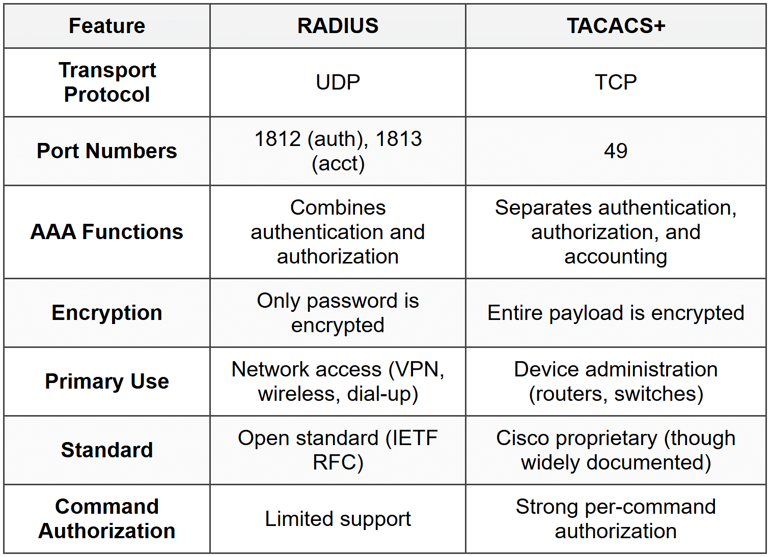 RADIUS - Network and Security PDF Download