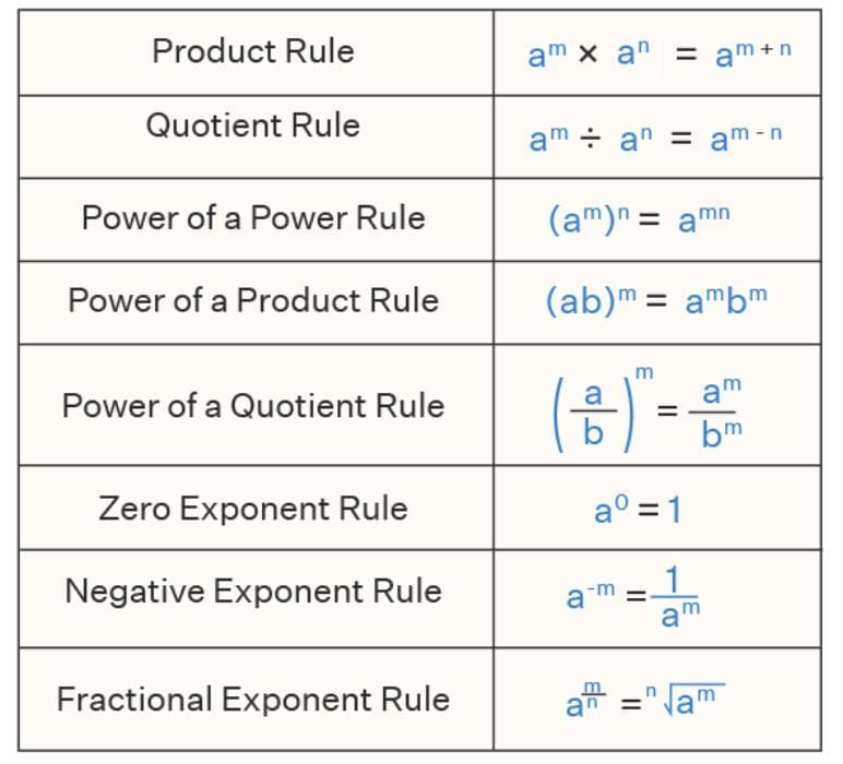 Important Formulas: Power Play | Mathematics Class 8- New NCERT (Ganita Prakash)