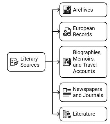 Sources of Modern Indian History | Famous Books for UPSC Exam (Summary & Tests)