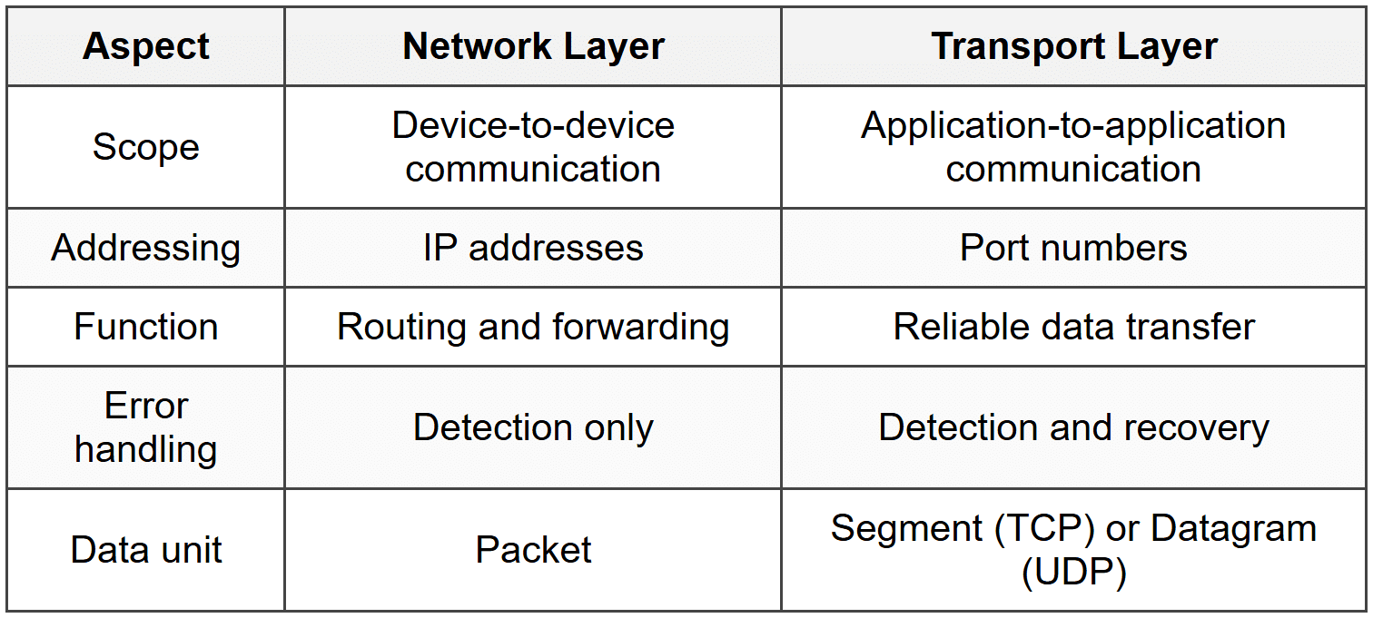 OSI Model - CompTIA Network+ (N10-009) Full Course - Network and Security