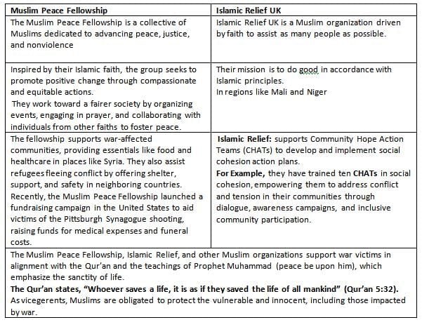 Religion and Peacemaking and Helping Victims of War - Religion ...