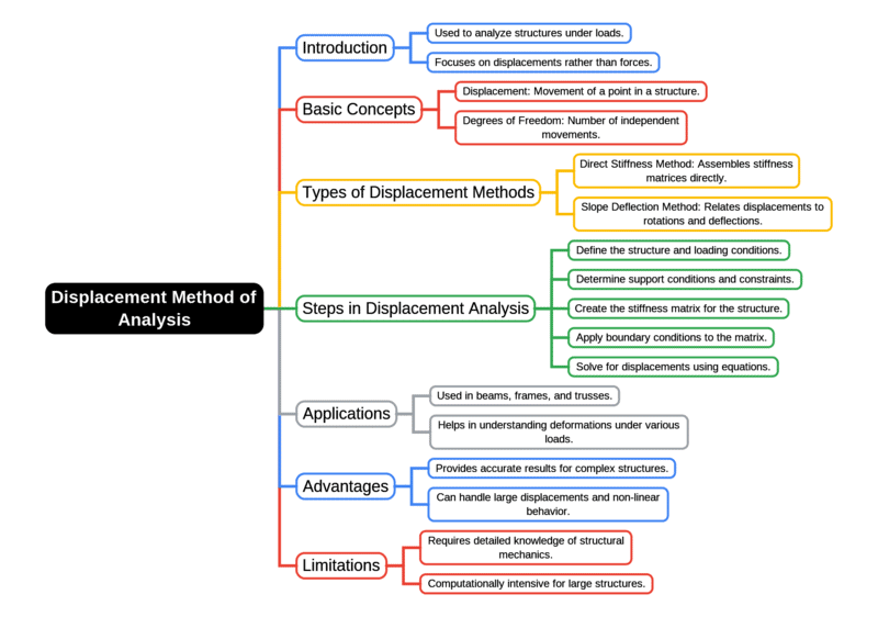 Mind Map: Displacement Method of Analysis | Structural Analysis - Civil Engineering (CE)