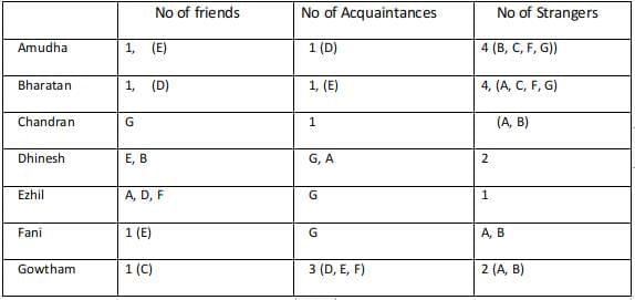 Practice Question - 58 (Tables) | 100 DILR Questions for CAT Preparation