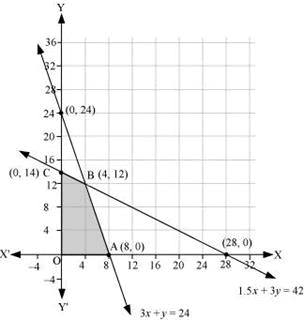 NCERT Solutions Class 12 Maths Chapter 12 - Linear Programming