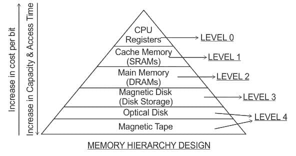 UGC NET Paper 2: Computer Science 11 March 2023 | UGC NET Past Year Papers