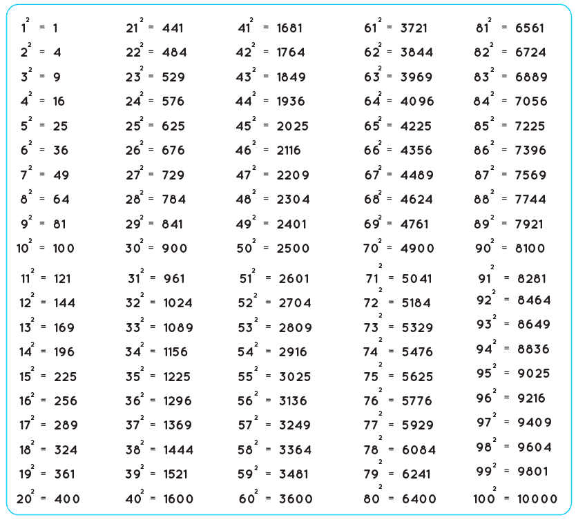 Overview: Squares and Square Roots | CSAT Preparation - UPSC