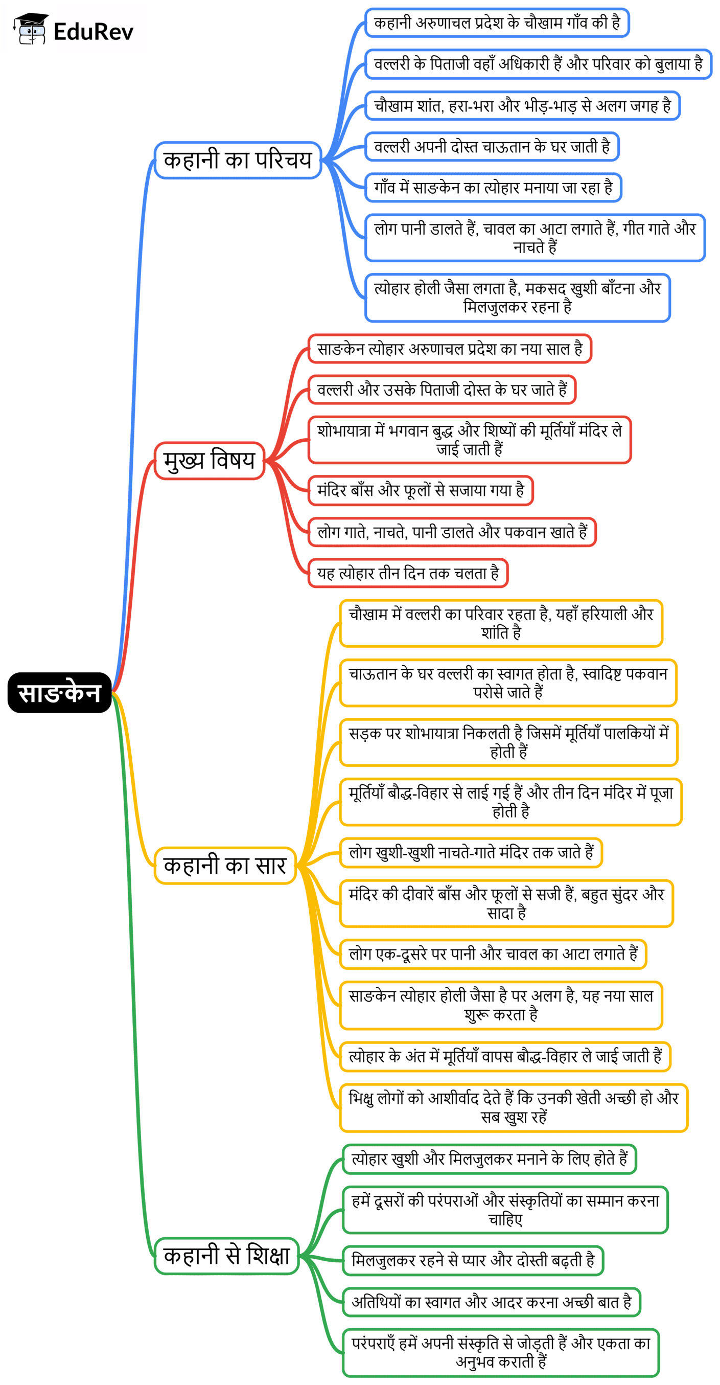 Mind Map: साङकेन | Hindi Class 5 वीणा - New NCERT