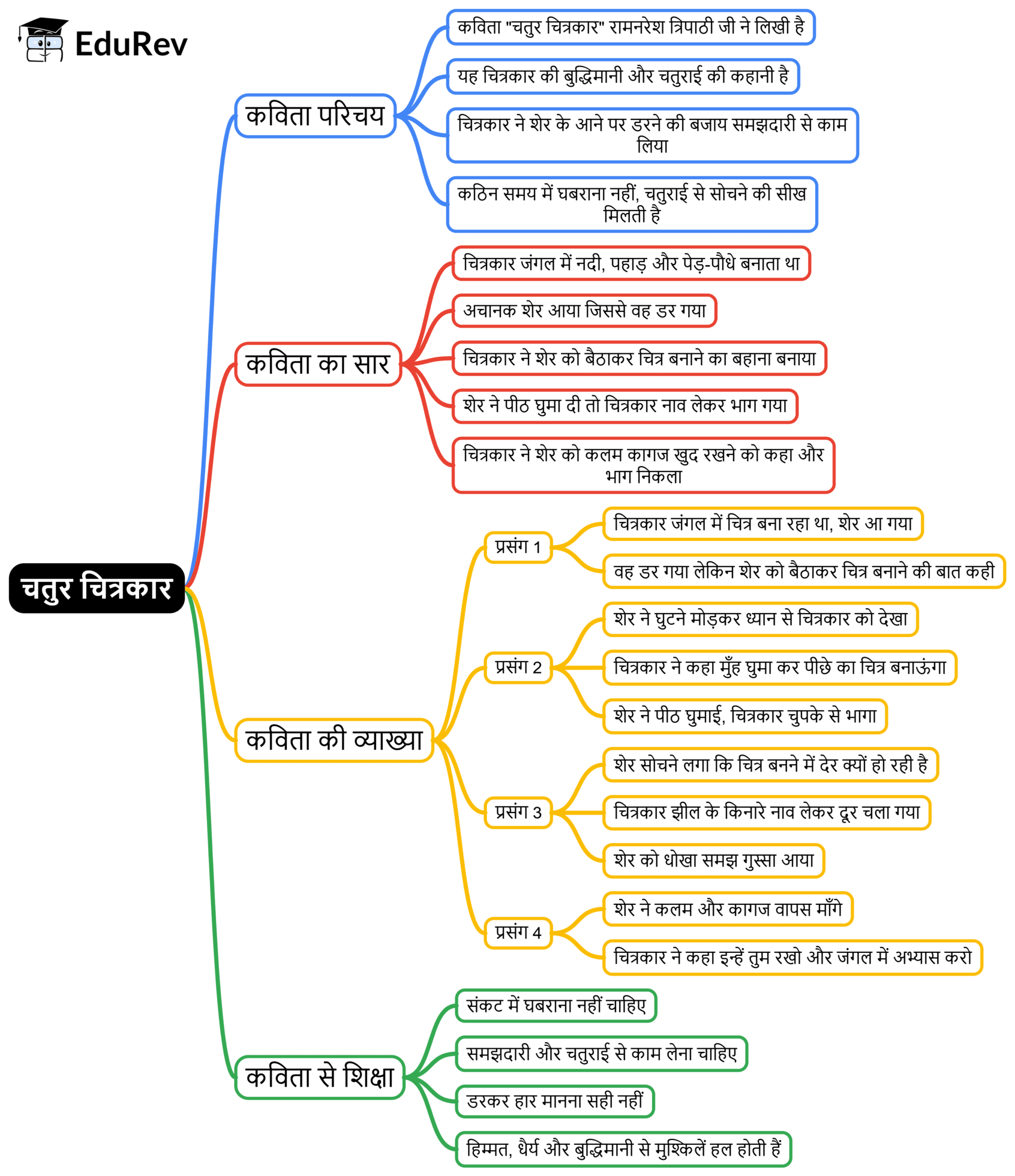 Mind Map: चतुर चित्रकार | Hindi Class 5 वीणा - New NCERT