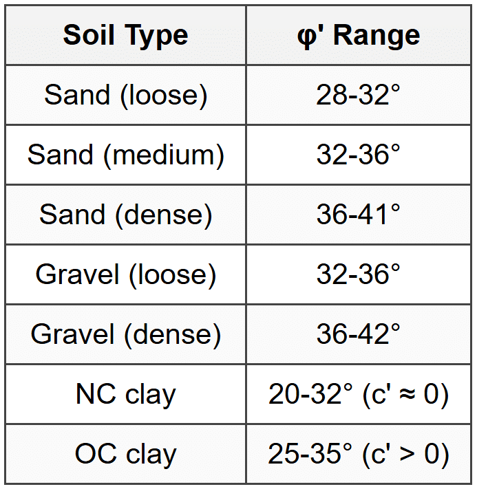 5.5 Drained Shear Strength
