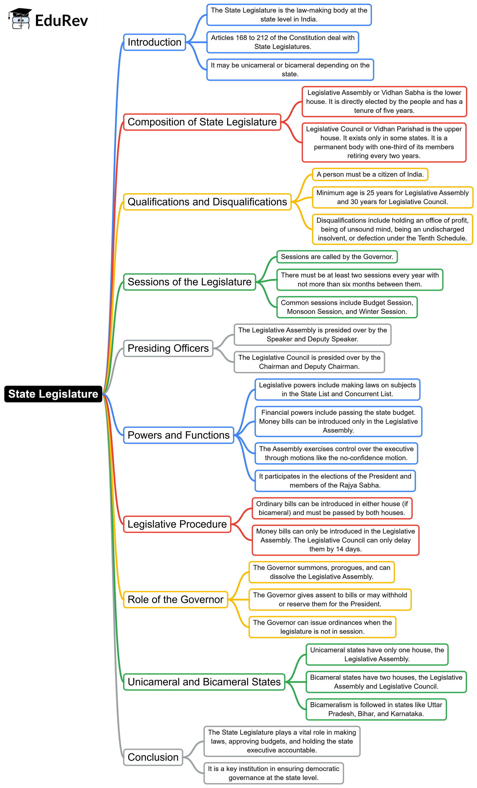 Mind Map: State Legislature