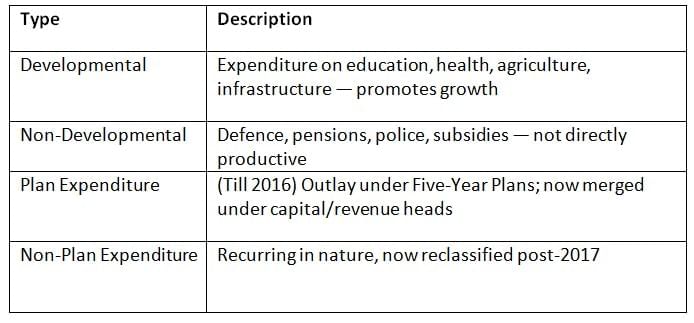 Cheat Sheet: Public Finance in India | Indian Economy for UPSC CSE