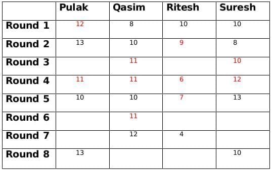 Practice Question - 80 (Games and Tournaments) | 100 DILR Questions for CAT Preparation