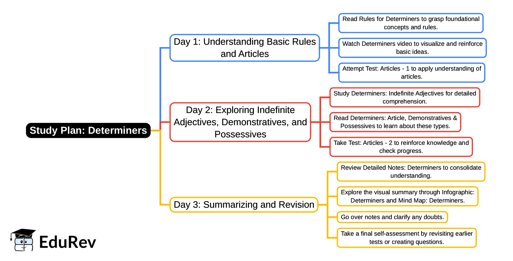 3-Days Study Plan: Determiners | English Poorvi Class 8 - New NCERT