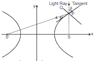 Hyperbola | Mathematics (Maths) for JEE Main & Advanced