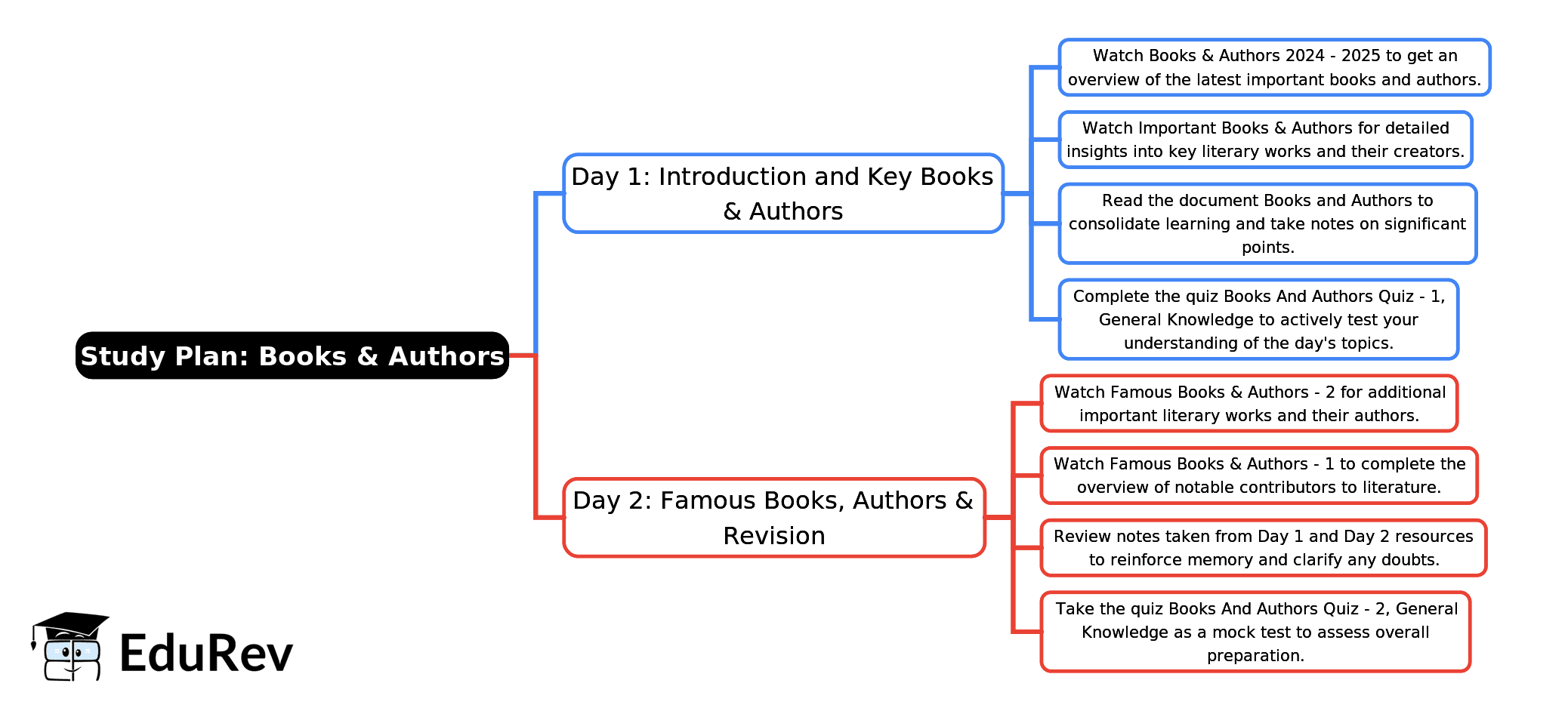 2-Days Study Plan Book and Authors - SSC CGL PDF Download