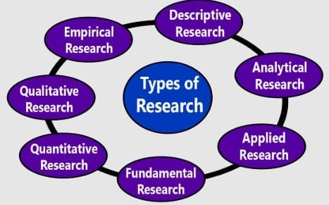 Types of Research