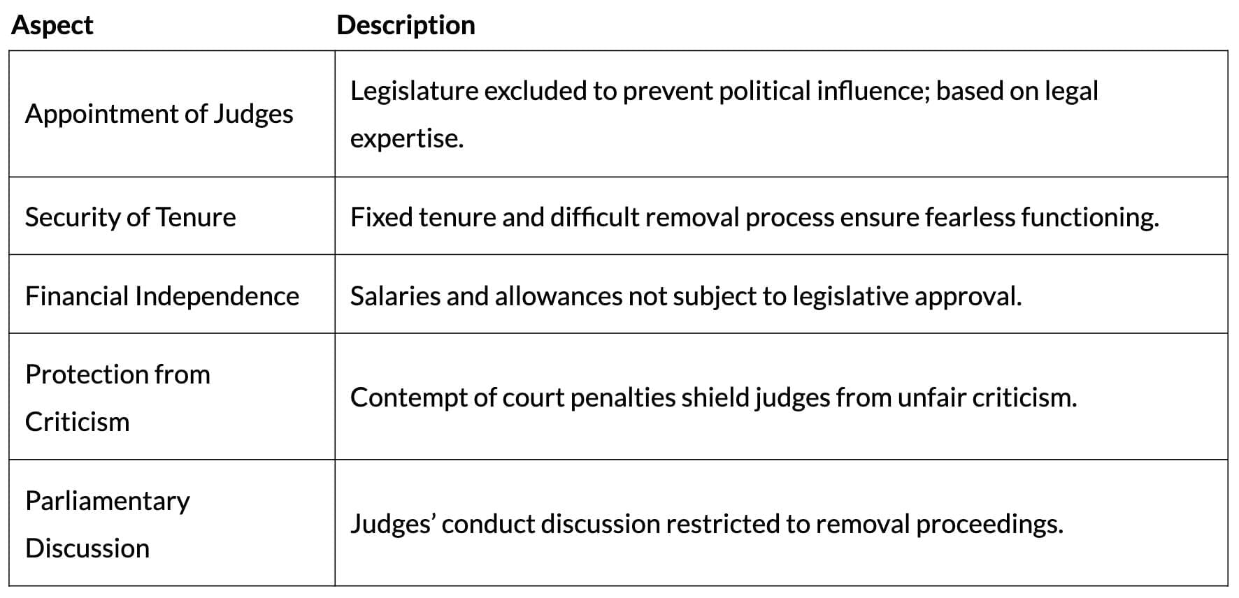Revision Notes: Judiciary | Political Science Class 11 - Humanities/Arts