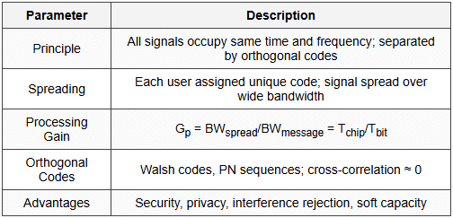 First Null Bandwidth Cheatsheet Communication System - RRB JE for Electronics and Communication