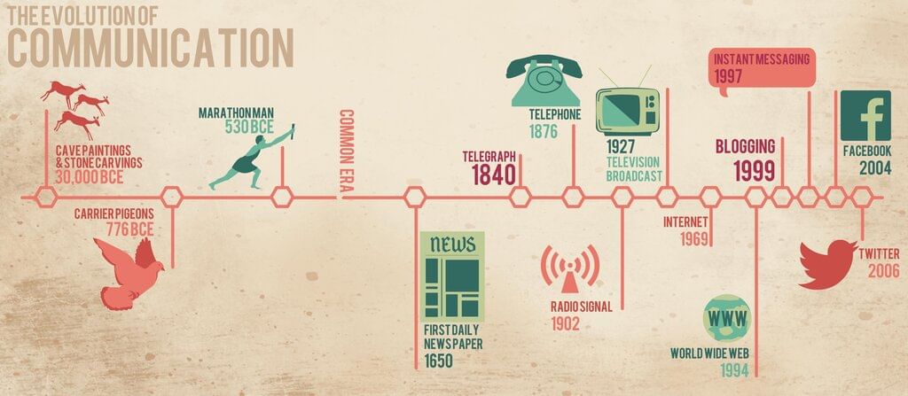 Evolution of Communication Chapter Notes | Social Studies Class 5 ICSE