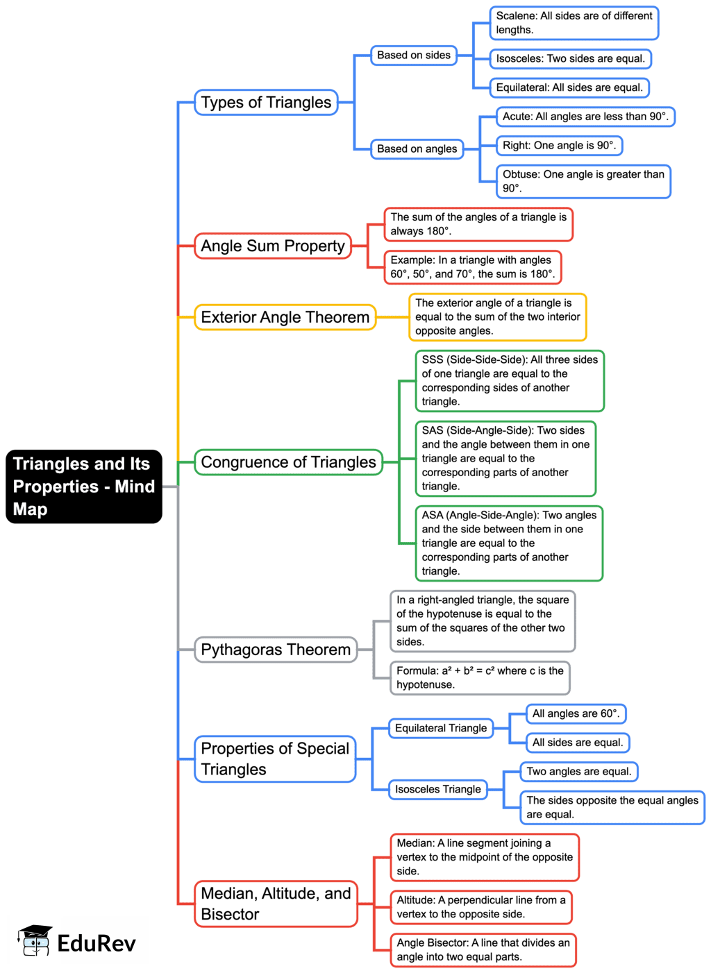 Mindmap- The Triangles and its properties | Mathematics (Maths) Class 7 (Old NCERT)