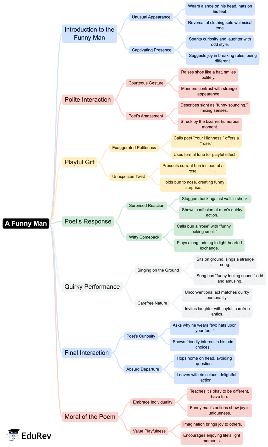 Class 7 English Unit 2 Mindmap - A Funny Man