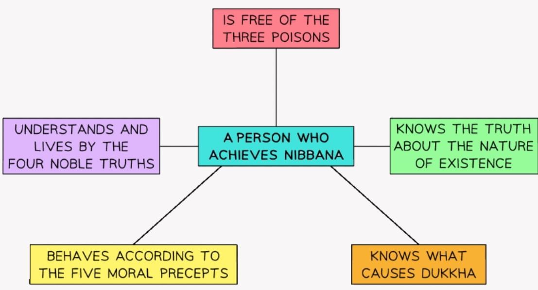 The Four Noble Truths | Religion, Philosophy & Ethics for GCSE/IGCSE - Year 11