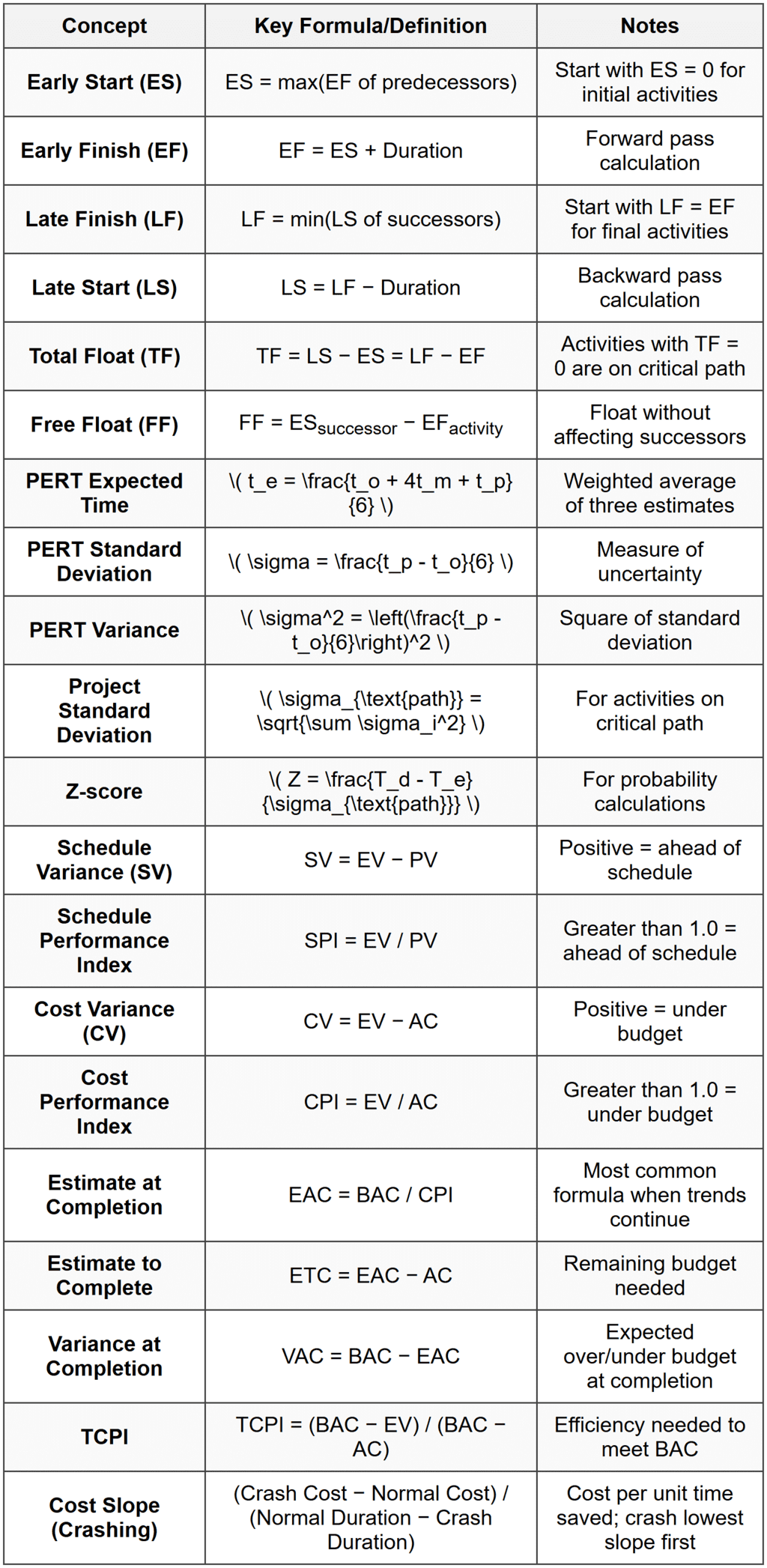 Project Planning & Scheduling