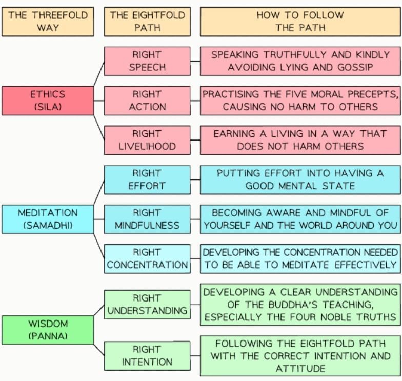 The Four Noble Truths | Religion, Philosophy & Ethics for GCSE/IGCSE - Year 11