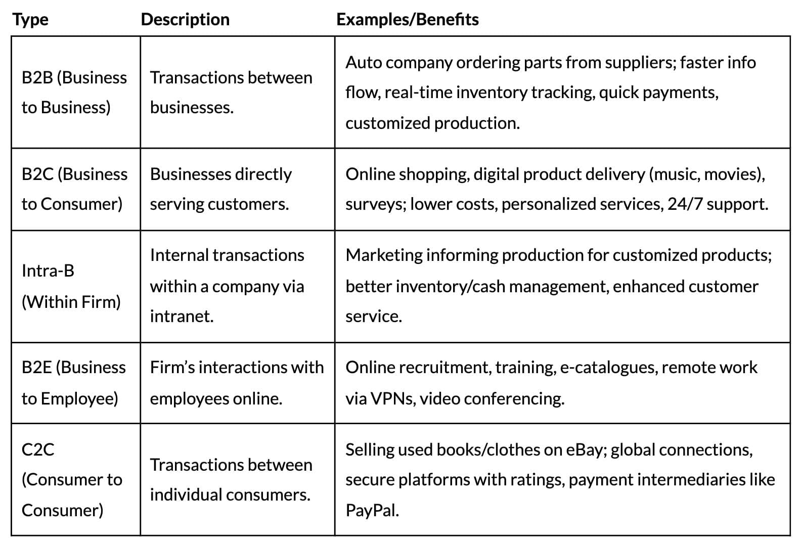 Cheat Sheet: Emerging Modes of Business | Business Studies (BST) Class 11 - Commerce
