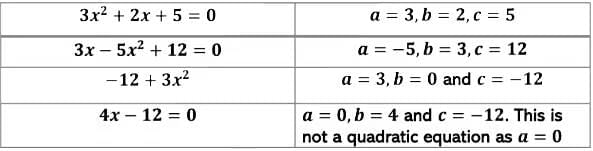 Quadratic Equations Chapter Notes | Mathematics Class 10 (Maharashtra SSC Board)