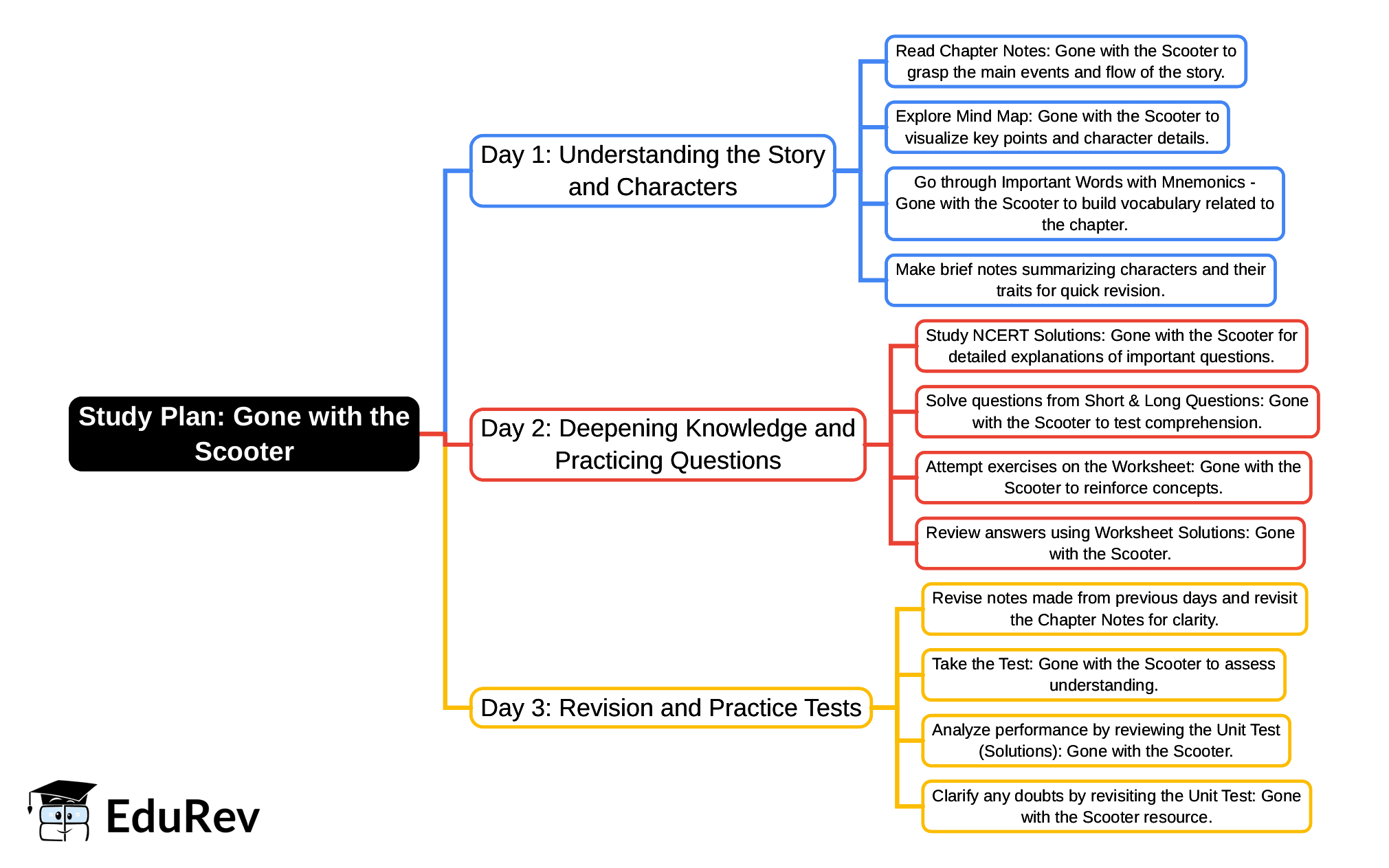 3-Days Study Plan: Gone with the Scooter | English Santoor Class 5 - New NCERT