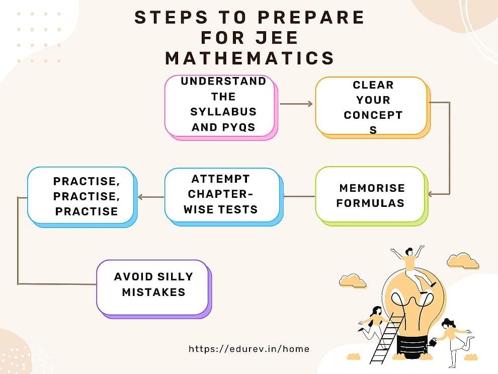 How to prepare for JEE Mathematics with EduRev? | Mathematics (Maths) for JEE Main & Advanced
