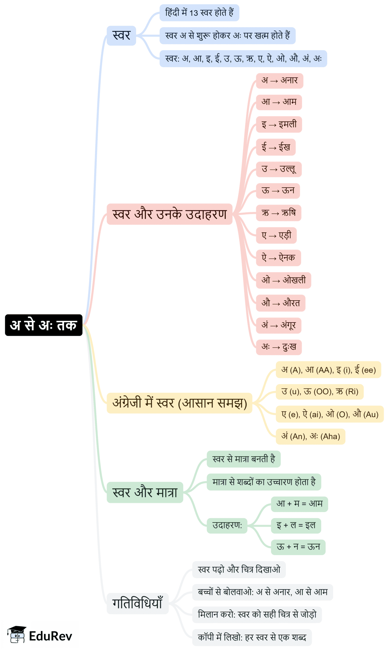 Mind Map: स्वर (अ-अः) | Hindi for LKG