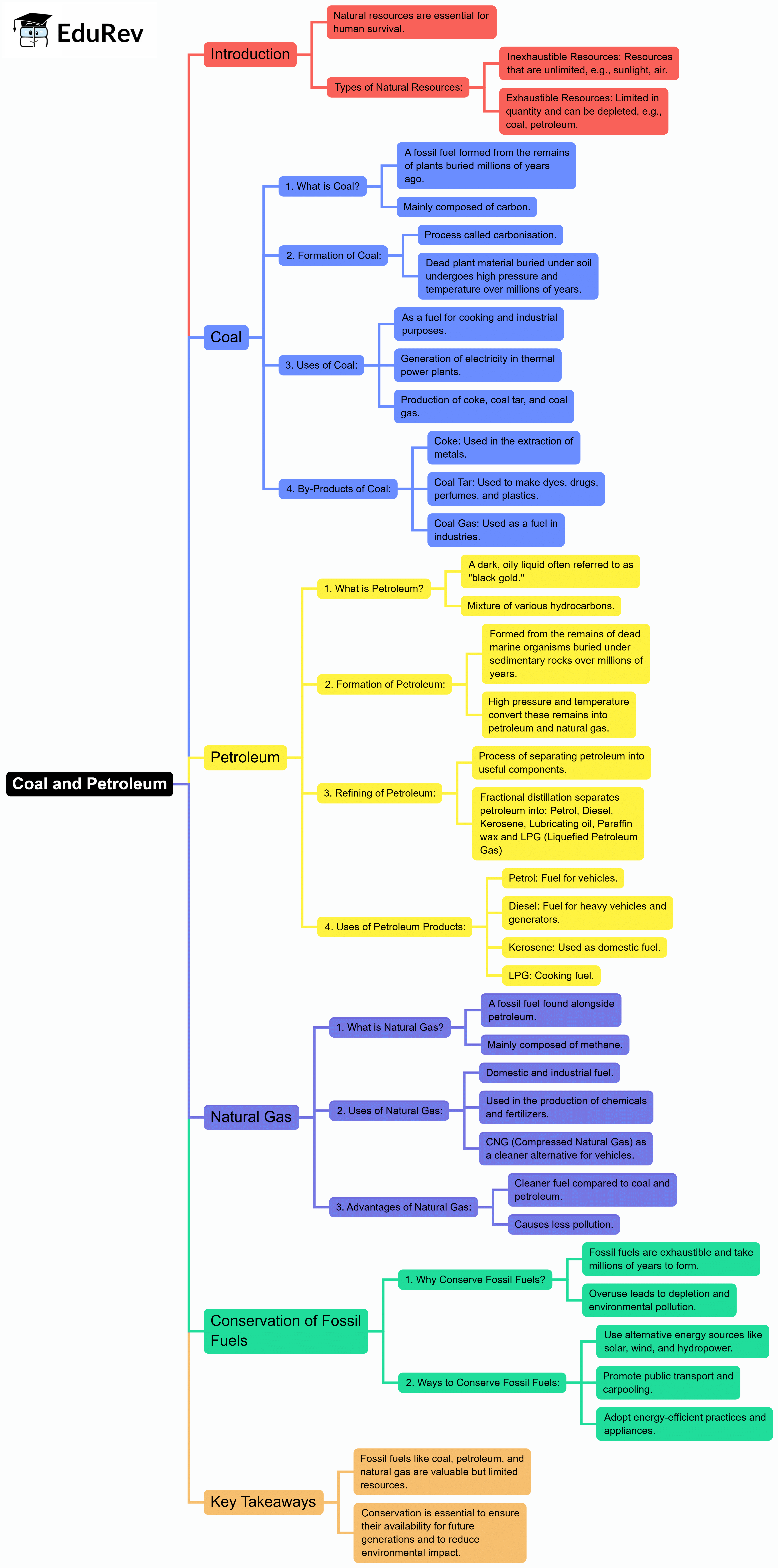 Mind Map: Coal and Petroleum | Science Class 8