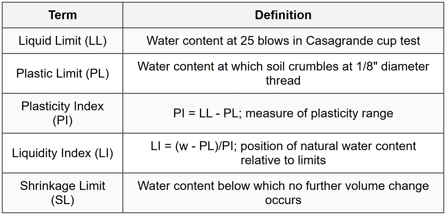 1.3 Atterberg Limits