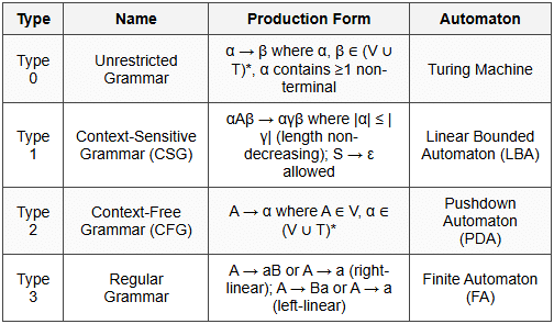 6.1 Grammar Types