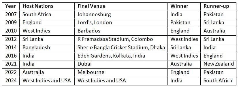 Sports | General Awareness - Bank Exams