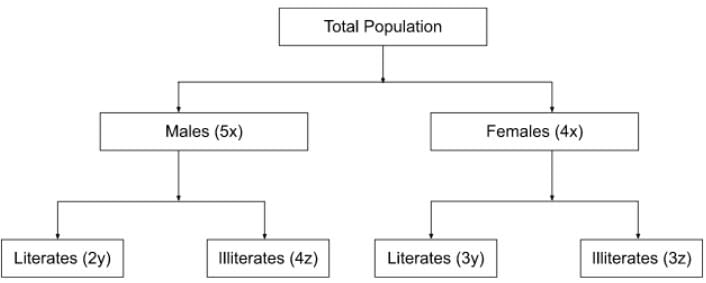 Ratio & Proportion CAT Previous Year Questions with Answer PDF