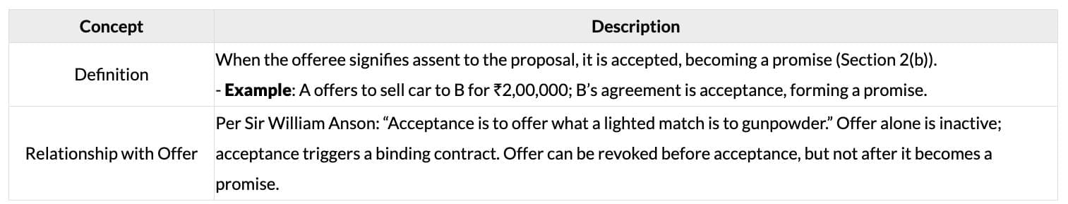 Cheatsheet: Nature of Contracts | Business Laws for CA Foundation