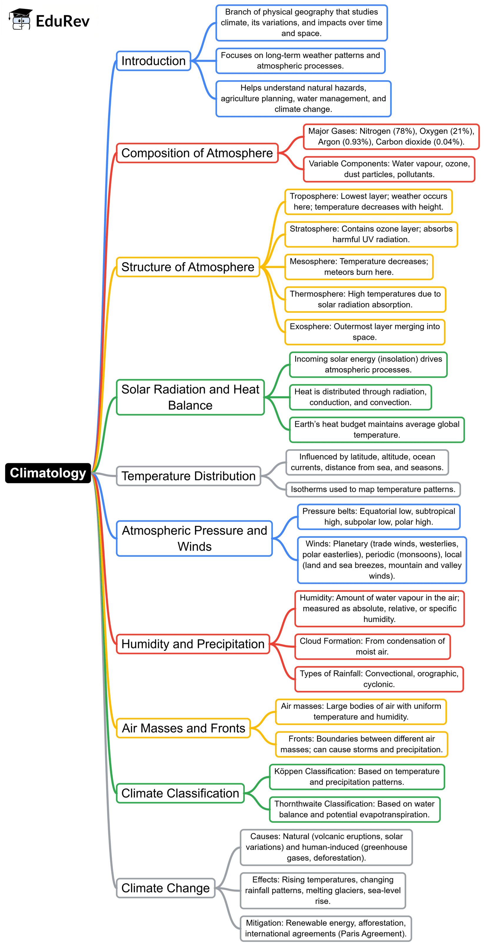 Mind Map: Climatology | Geography for UPSC CSE