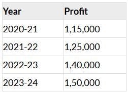 Past Year Questions: Partnership and LLP Accounts