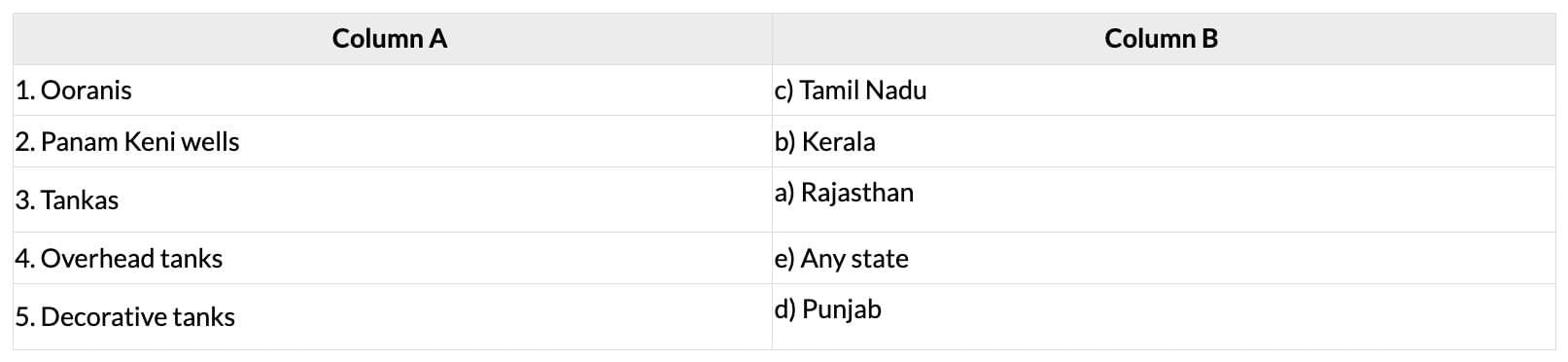 Unit Test (Solutions): What a Tank! | English Santoor Class 5 - New NCERT