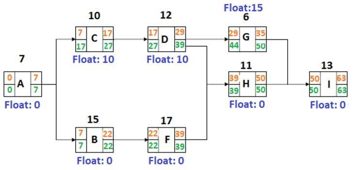 Precedence Diagramming Method Example - projectcubicle