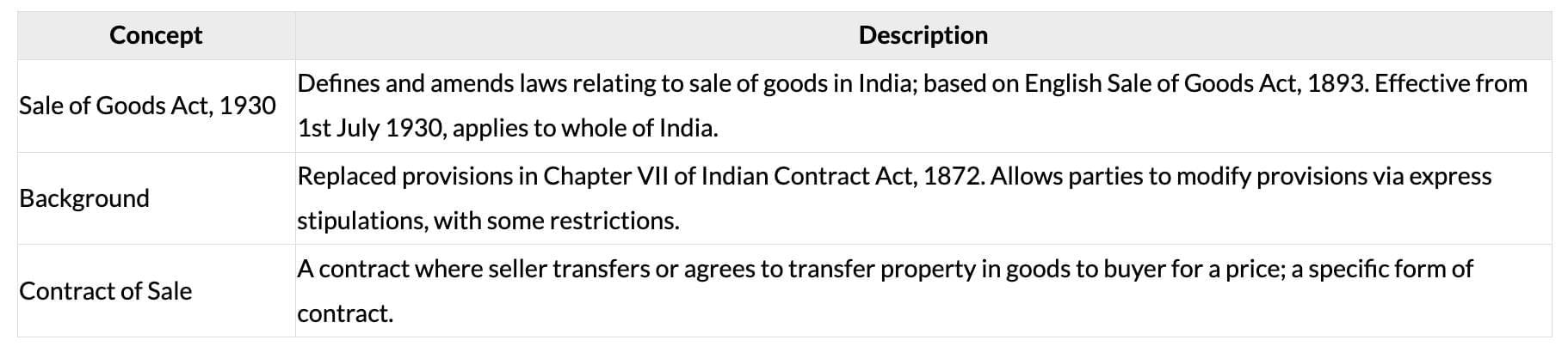 Cheatsheet: Formation of the Contract of Sale | Business Laws for CA Foundation