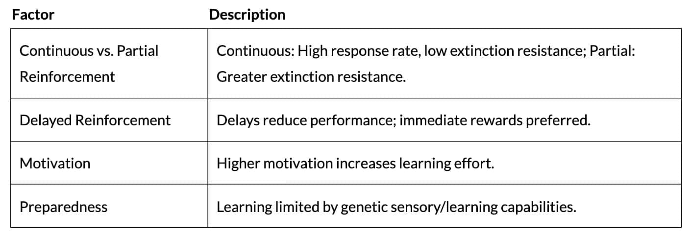 Cheat Sheet: Learning | Psychology Class 11 - Humanities/Arts