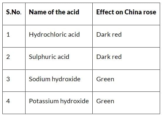 Introduction to Acid and Base Chapter Notes | Chemistry for SSS 2