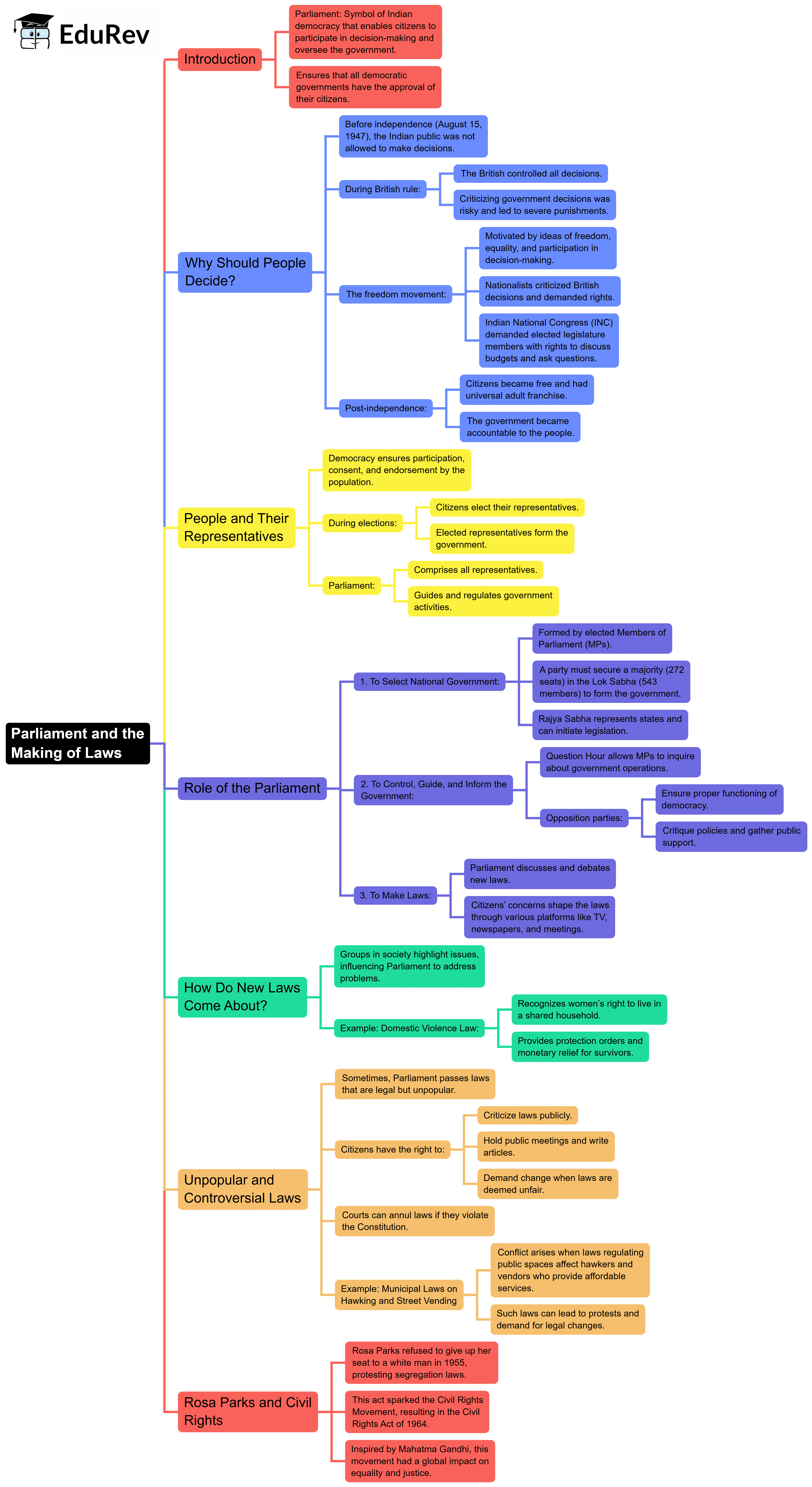 Mind Map: Why Do We Need Parliament | Social Studies & Pedagogy Paper 2 for CTET & TET Exams - CTET & State TET