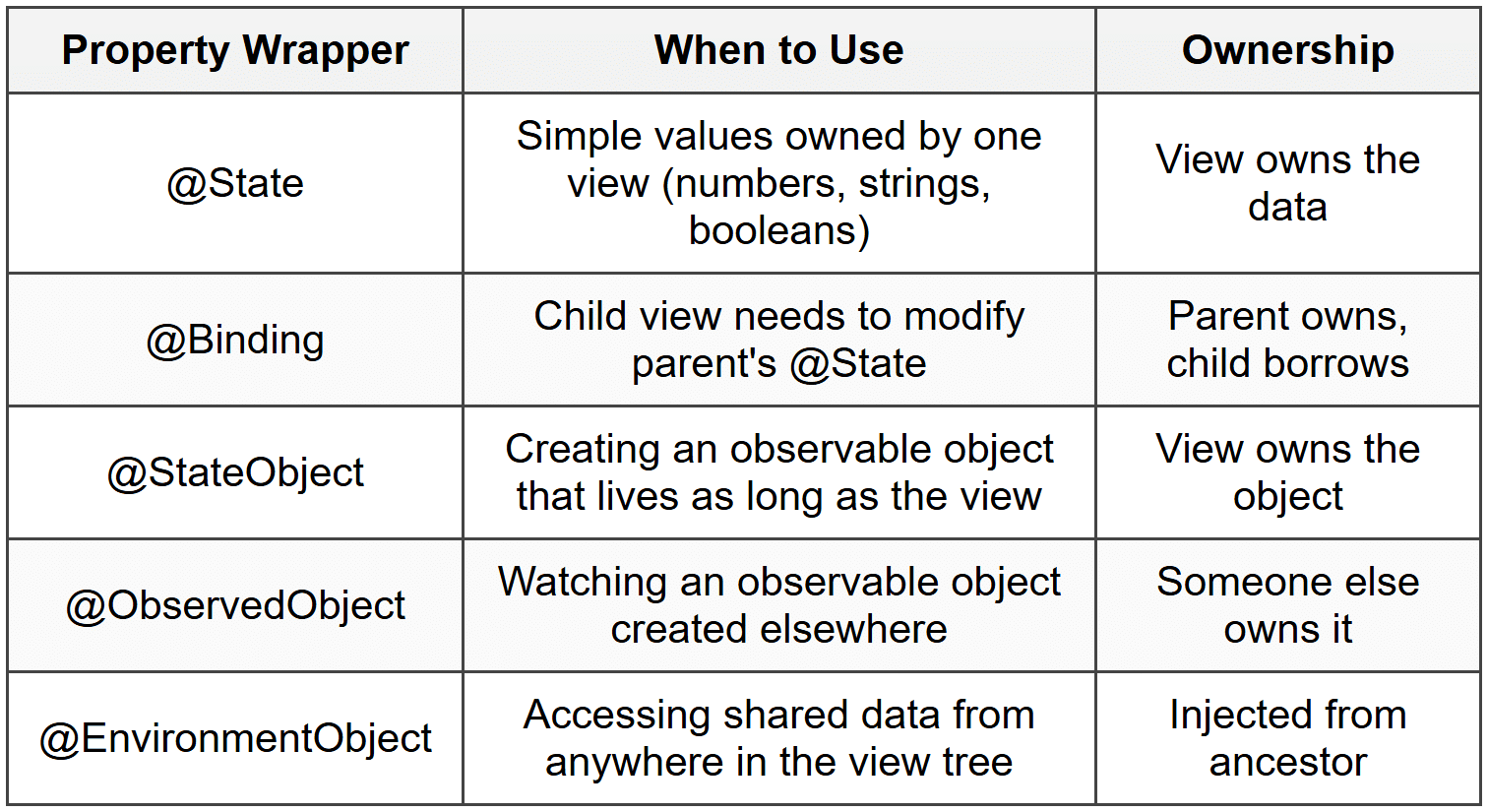 5. Understanding When to Use Each Property Wrapper
