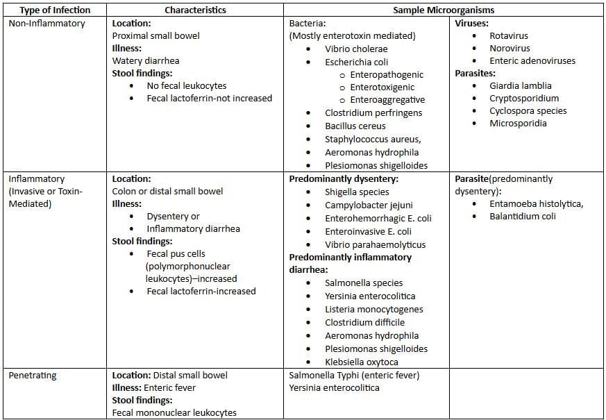 Clinical Microbiology (Infective Syndromes) Chapter Notes | Microbiology - NEET PG